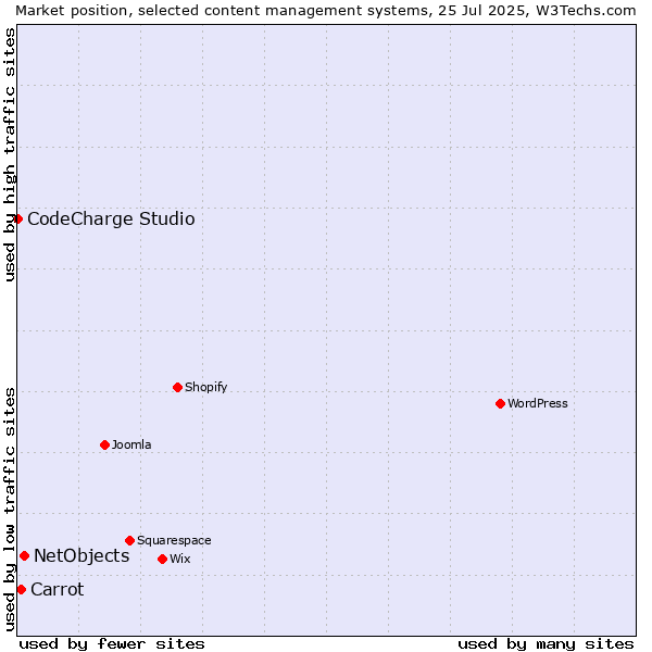 Market position of NetObjects vs. Carrot vs. CodeCharge Studio
