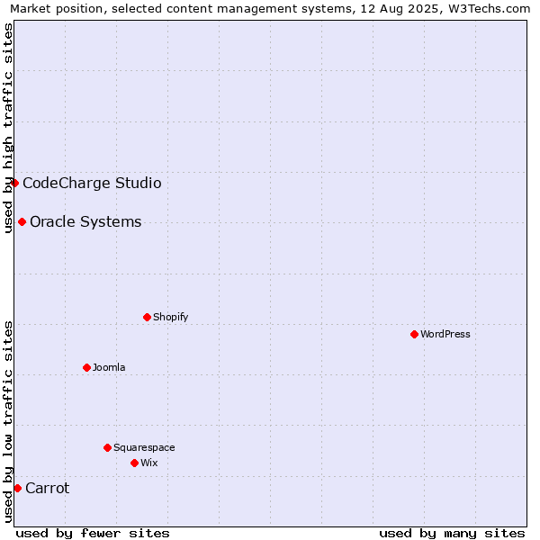 Market position of Oracle Systems vs. Carrot vs. CodeCharge Studio