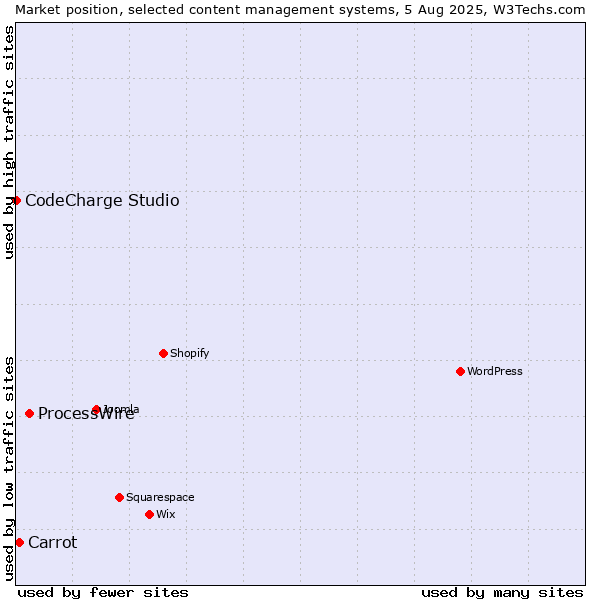 Market position of ProcessWire vs. Carrot vs. CodeCharge Studio
