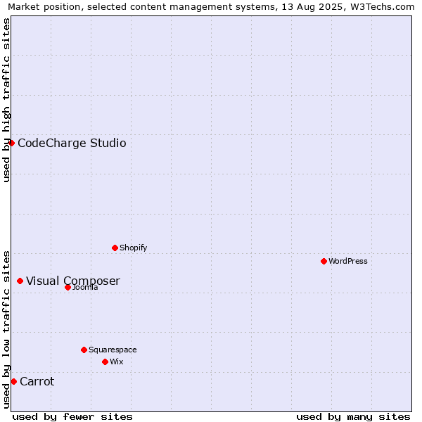 Market position of Visual Composer vs. Carrot vs. CodeCharge Studio