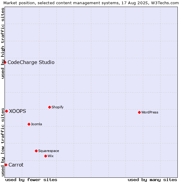 Market position of XOOPS vs. Carrot vs. CodeCharge Studio