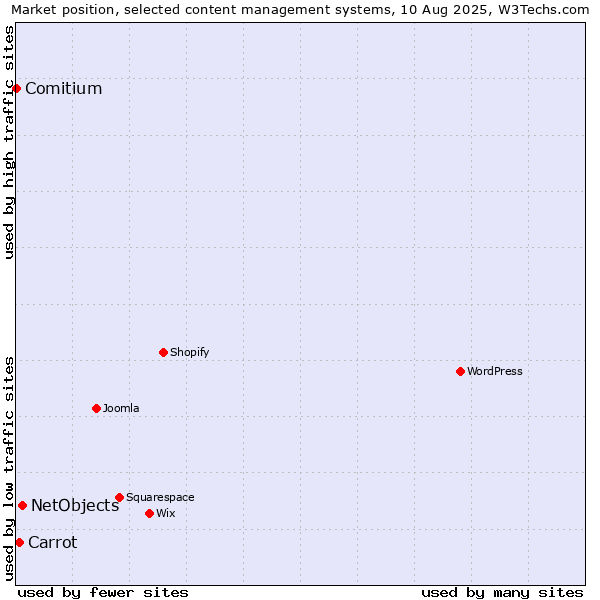Market position of NetObjects vs. Carrot vs. Comitium