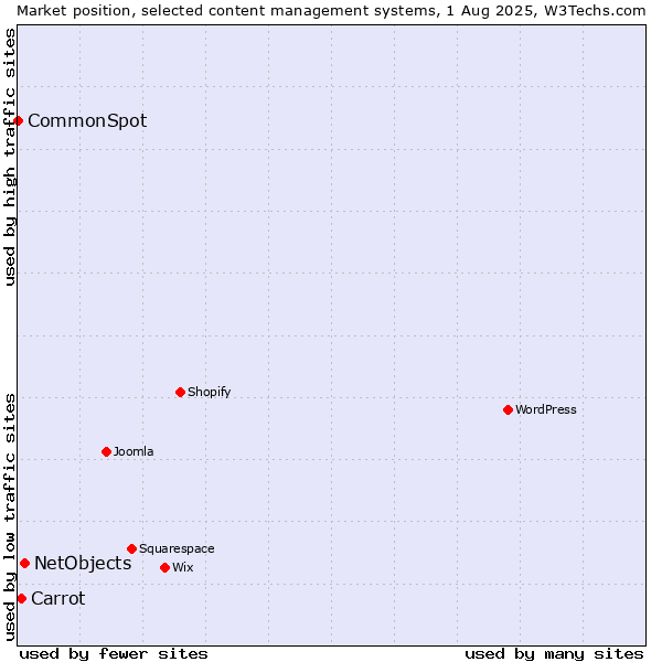 Market position of NetObjects vs. Carrot vs. CommonSpot