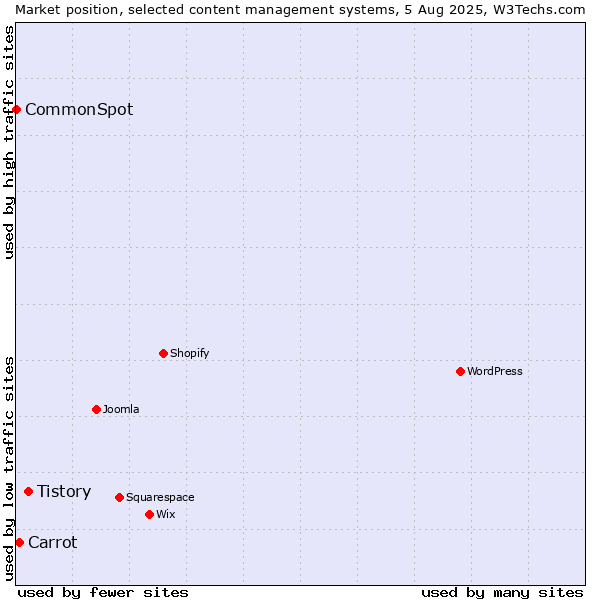 Market position of Tistory vs. Carrot vs. CommonSpot