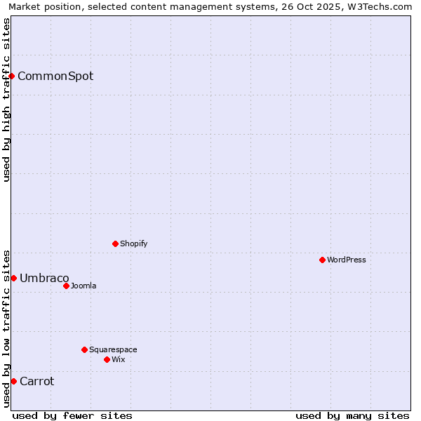 Market position of Umbraco vs. Carrot vs. CommonSpot