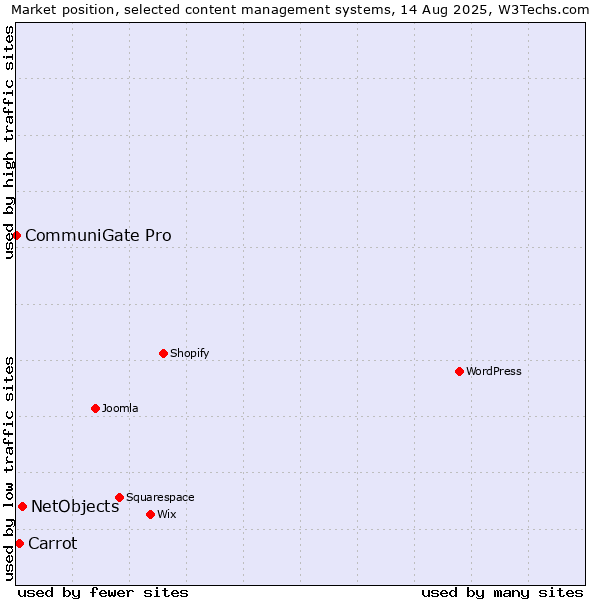 Market position of NetObjects vs. Carrot vs. CommuniGate Pro
