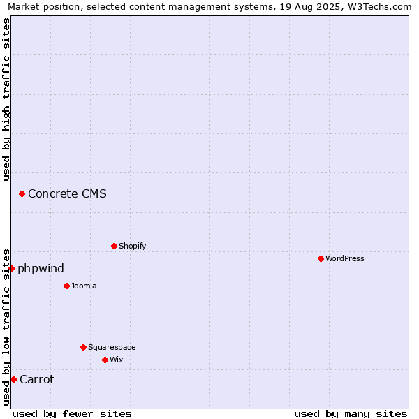 Market position of Concrete CMS vs. Carrot vs. phpwind