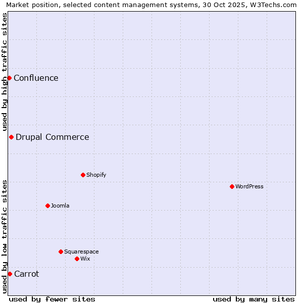 Market position of Drupal Commerce vs. Carrot vs. Confluence