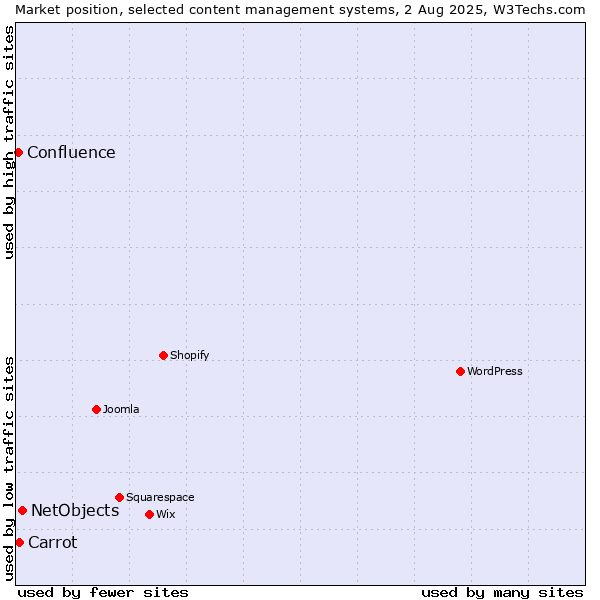 Market position of NetObjects vs. Carrot vs. Confluence