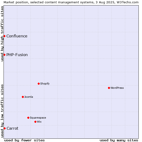 Market position of Carrot vs. PHP-Fusion vs. Confluence
