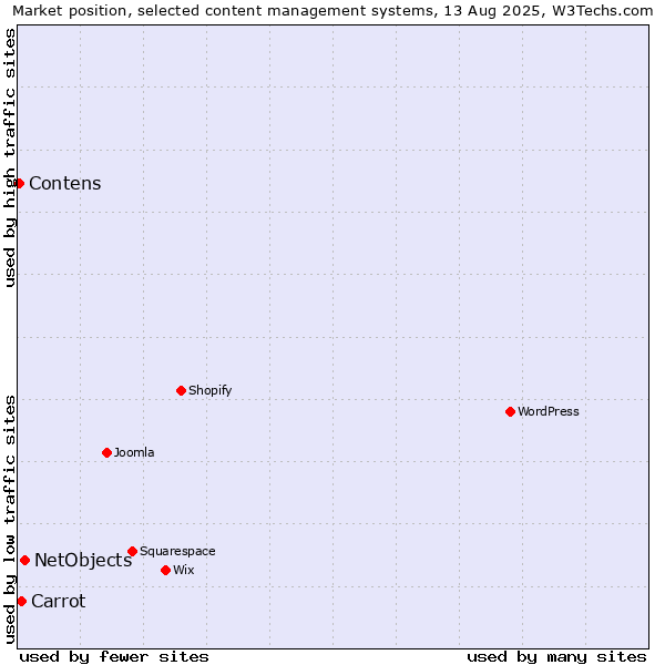 Market position of NetObjects vs. Carrot vs. Contens