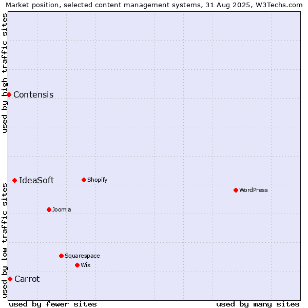 Market position of IdeaSoft vs. Carrot vs. Contensis