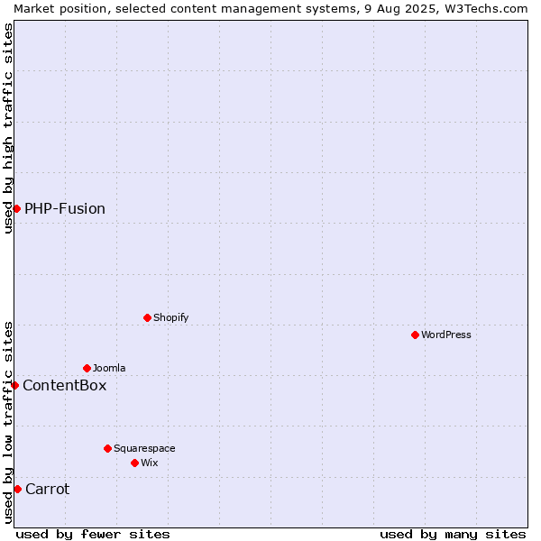 Market position of Carrot vs. PHP-Fusion vs. ContentBox