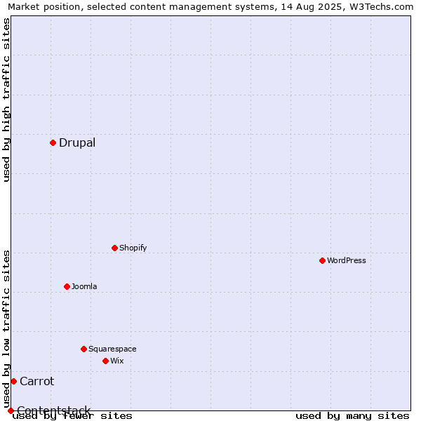Market position of Drupal vs. Carrot vs. Contentstack