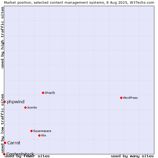 Market position of Carrot vs. phpwind vs. Contentstack