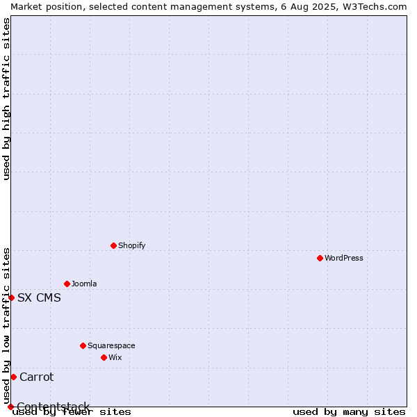 Market position of Carrot vs. SX CMS vs. Contentstack