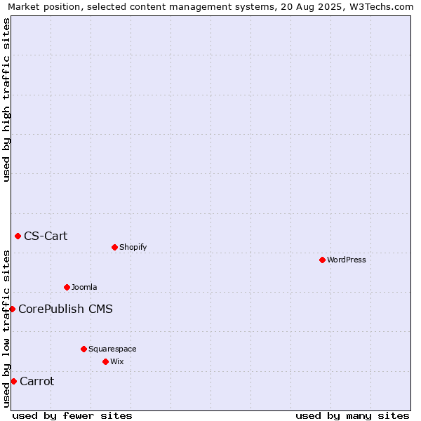Market position of CS-Cart vs. Carrot vs. CorePublish CMS
