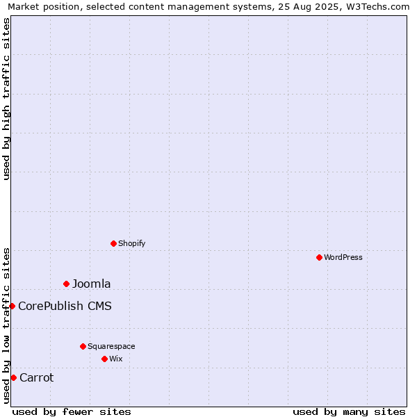 Market position of Joomla vs. Carrot vs. CorePublish CMS