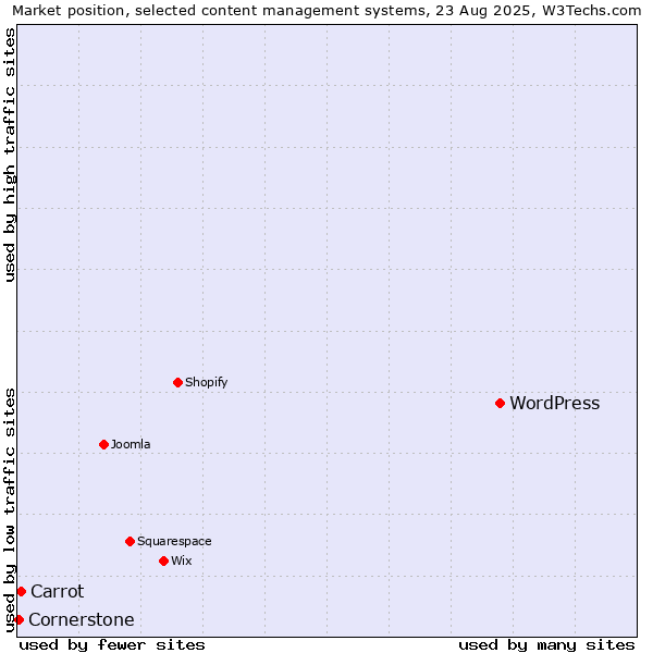 Market position of WordPress vs. Carrot vs. Cornerstone