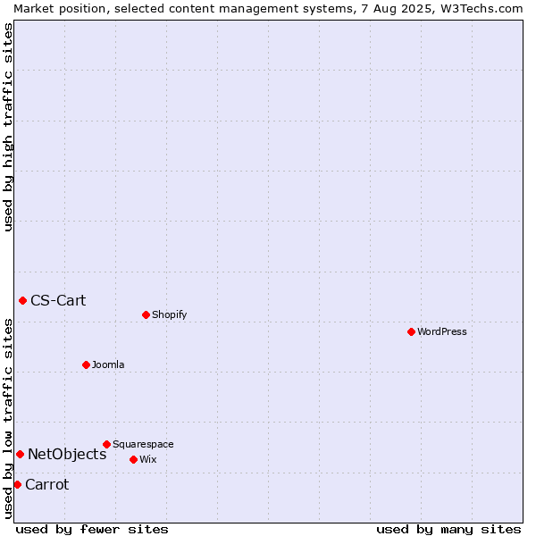 Market position of CS-Cart vs. NetObjects vs. Carrot