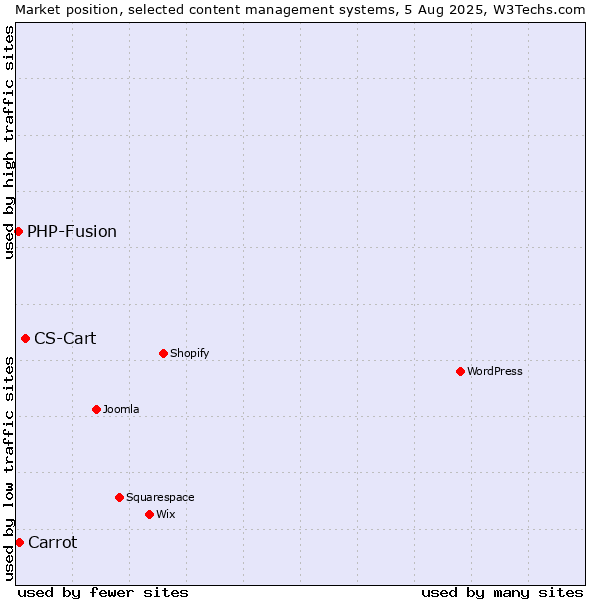 Market position of CS-Cart vs. Carrot vs. PHP-Fusion
