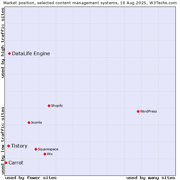 Market position of DataLife Engine vs. Tistory vs. Carrot
