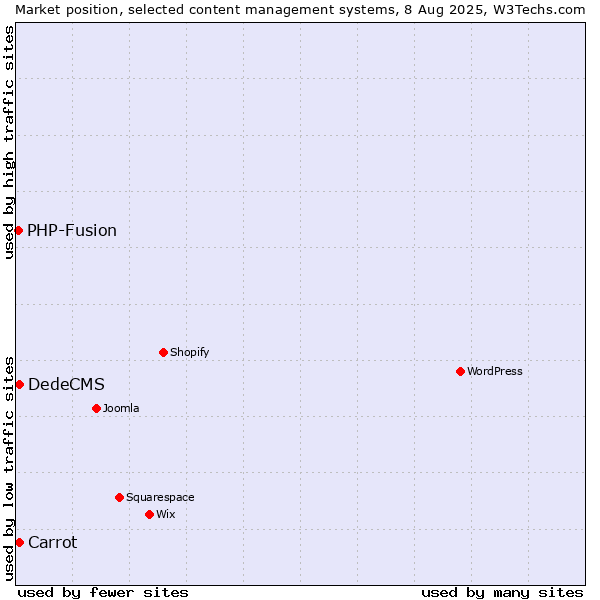 Market position of Carrot vs. DedeCMS vs. PHP-Fusion