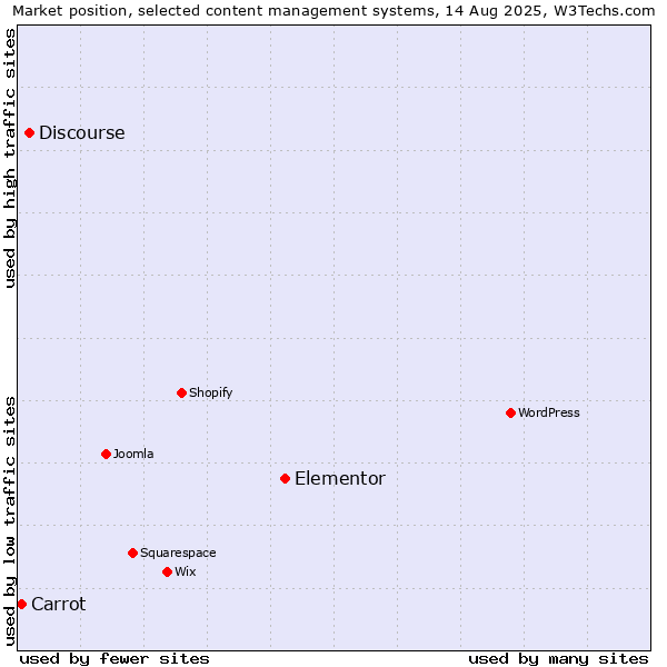Market position of Elementor vs. Discourse vs. Carrot