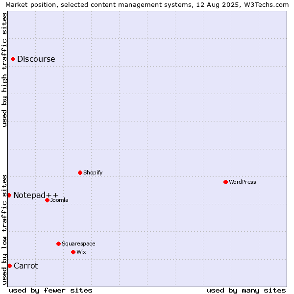 Market position of Discourse vs. Carrot vs. Notepad++