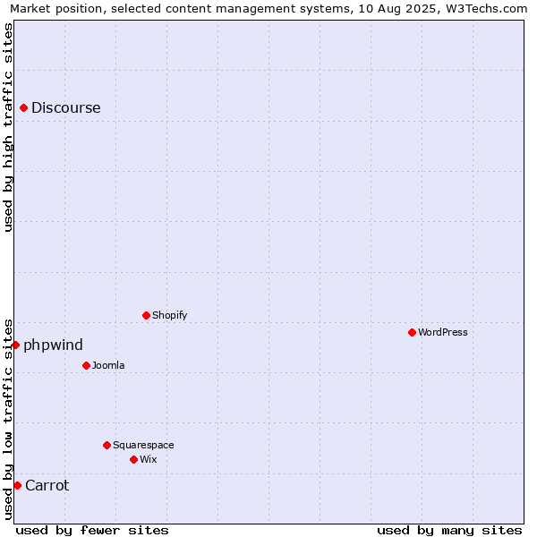 Market position of Discourse vs. Carrot vs. phpwind