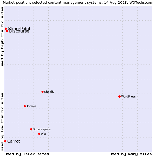 Market position of Discourse vs. SharePoint vs. Carrot