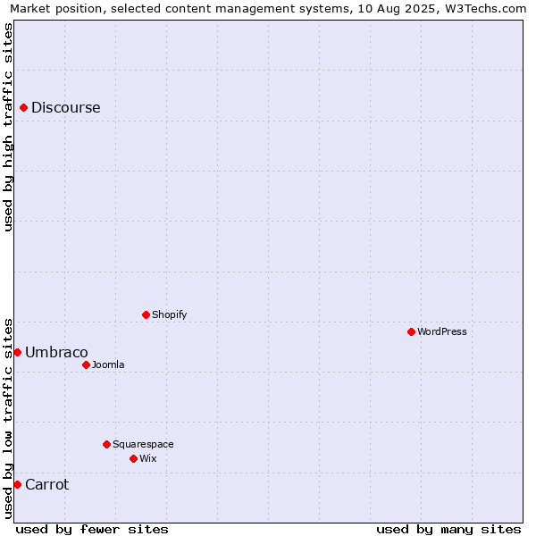 Market position of Discourse vs. Umbraco vs. Carrot