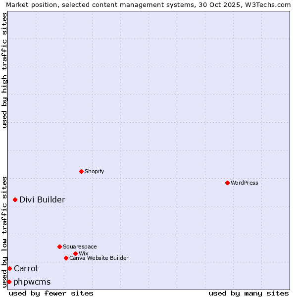 Market position of Divi Builder vs. Carrot vs. phpwcms