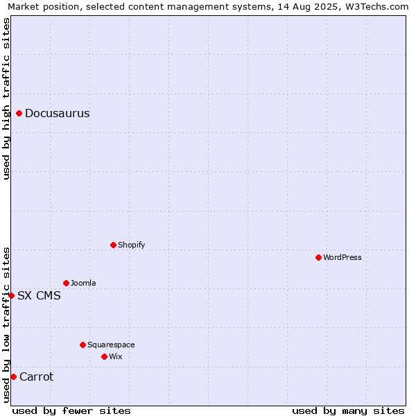 Market position of Docusaurus vs. Carrot vs. SX CMS