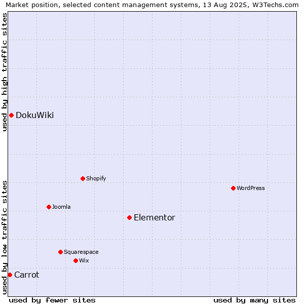 Market position of Elementor vs. DokuWiki vs. Carrot