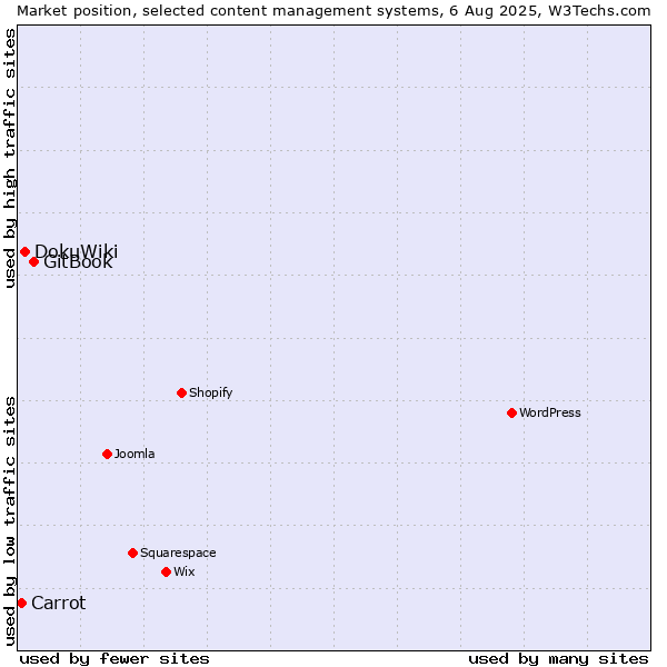 Market position of GitBook vs. DokuWiki vs. Carrot