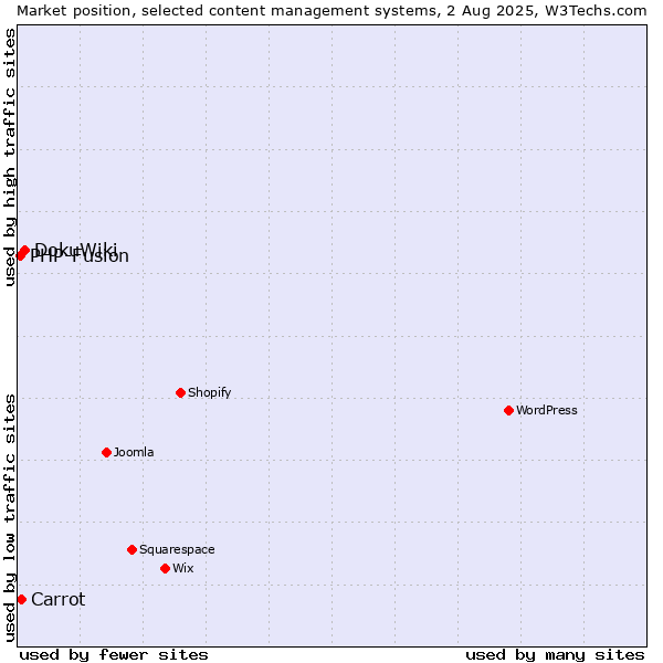 Market position of DokuWiki vs. Carrot vs. PHP-Fusion