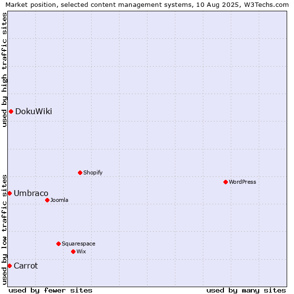 Market position of DokuWiki vs. Umbraco vs. Carrot