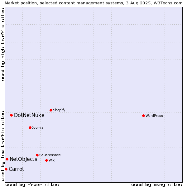 Market position of DotNetNuke vs. NetObjects vs. Carrot