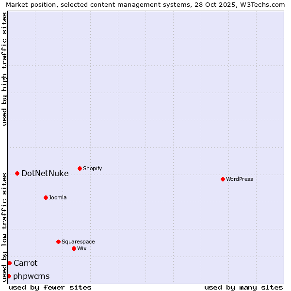 Market position of DotNetNuke vs. Carrot vs. phpwcms