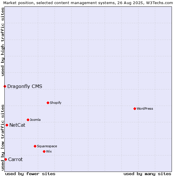 Market position of NetCat vs. Carrot vs. Dragonfly CMS