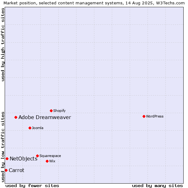 Market position of Adobe Dreamweaver vs. NetObjects vs. Carrot