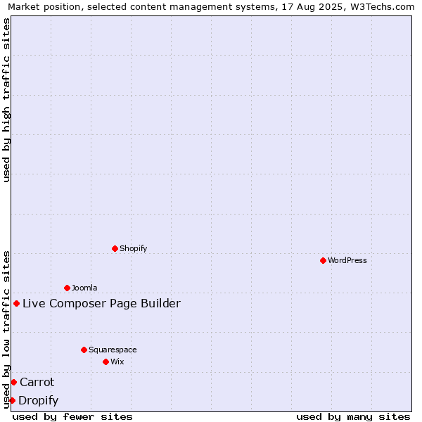 Market position of Live Composer Page Builder vs. Carrot vs. Dropify