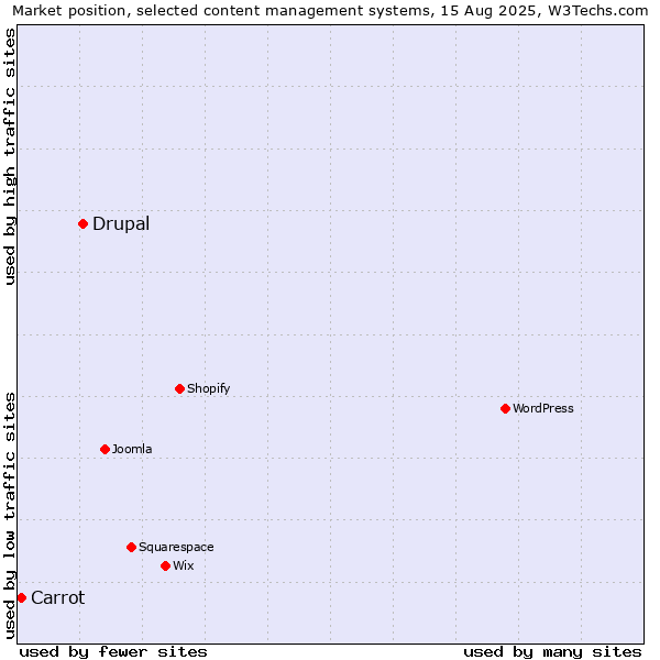 Market position of Drupal vs. Carrot