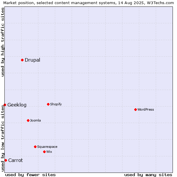 Market position of Drupal vs. Carrot vs. Geeklog