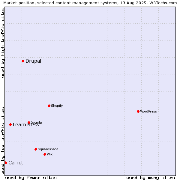 Market position of Drupal vs. LearnPress vs. Carrot