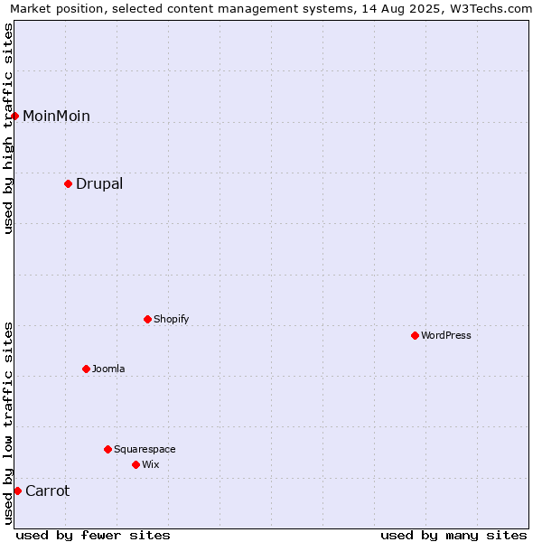 Market position of Drupal vs. Carrot vs. MoinMoin