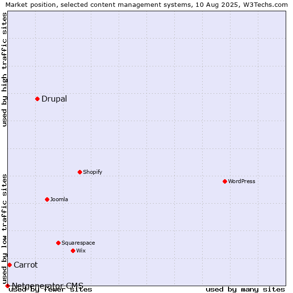Market position of Drupal vs. Carrot vs. Netgenerator CMS