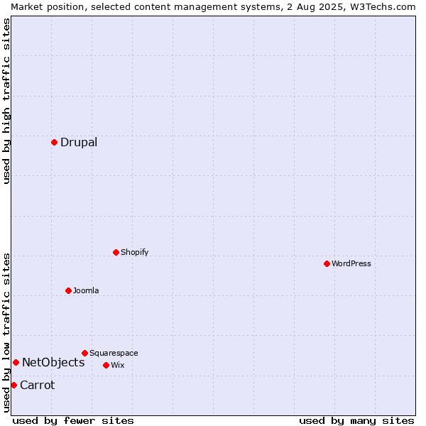 Market position of Drupal vs. NetObjects vs. Carrot