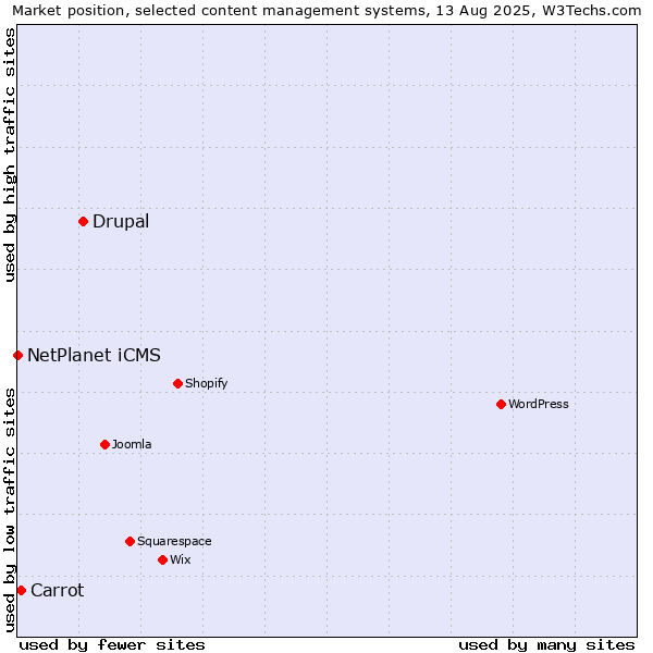 Market position of Drupal vs. Carrot vs. NetPlanet iCMS